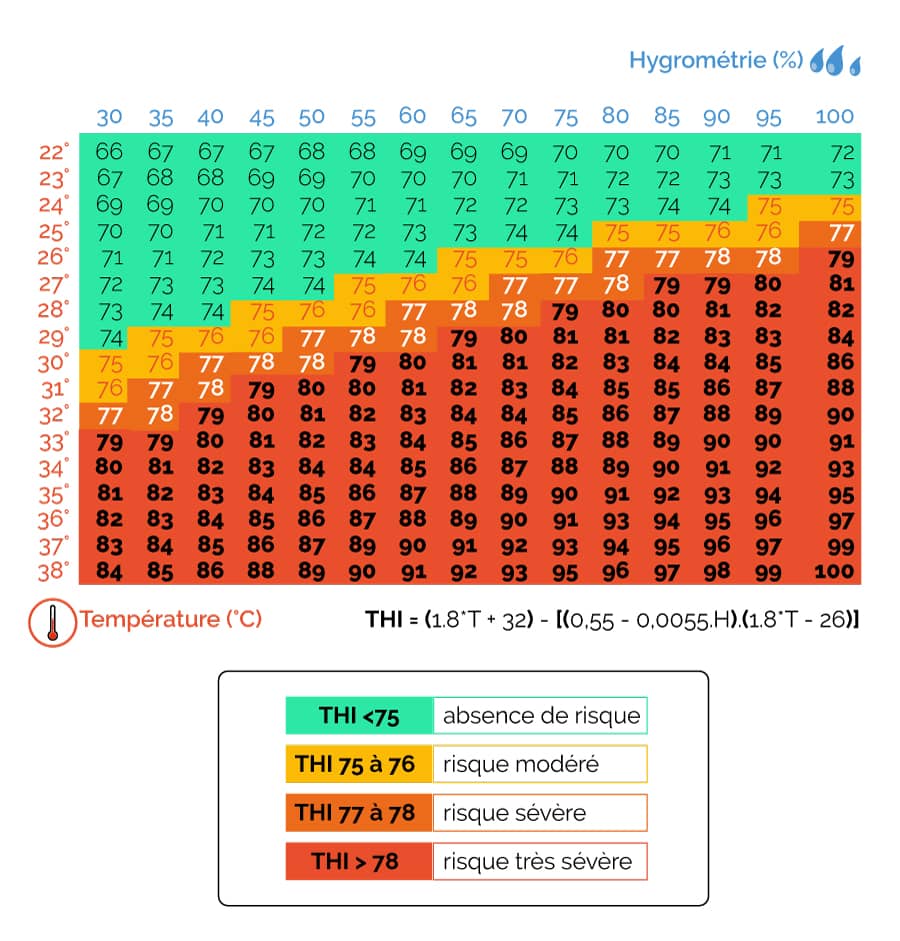 Appréciation du niveau de risque de stress thermique chez le porc à l’engraissement par l’index THI