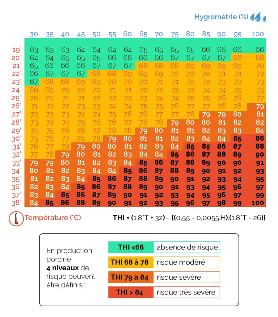 Appréciation du niveau de risque de stress thermique chez la truie reproductrice par l’index THI